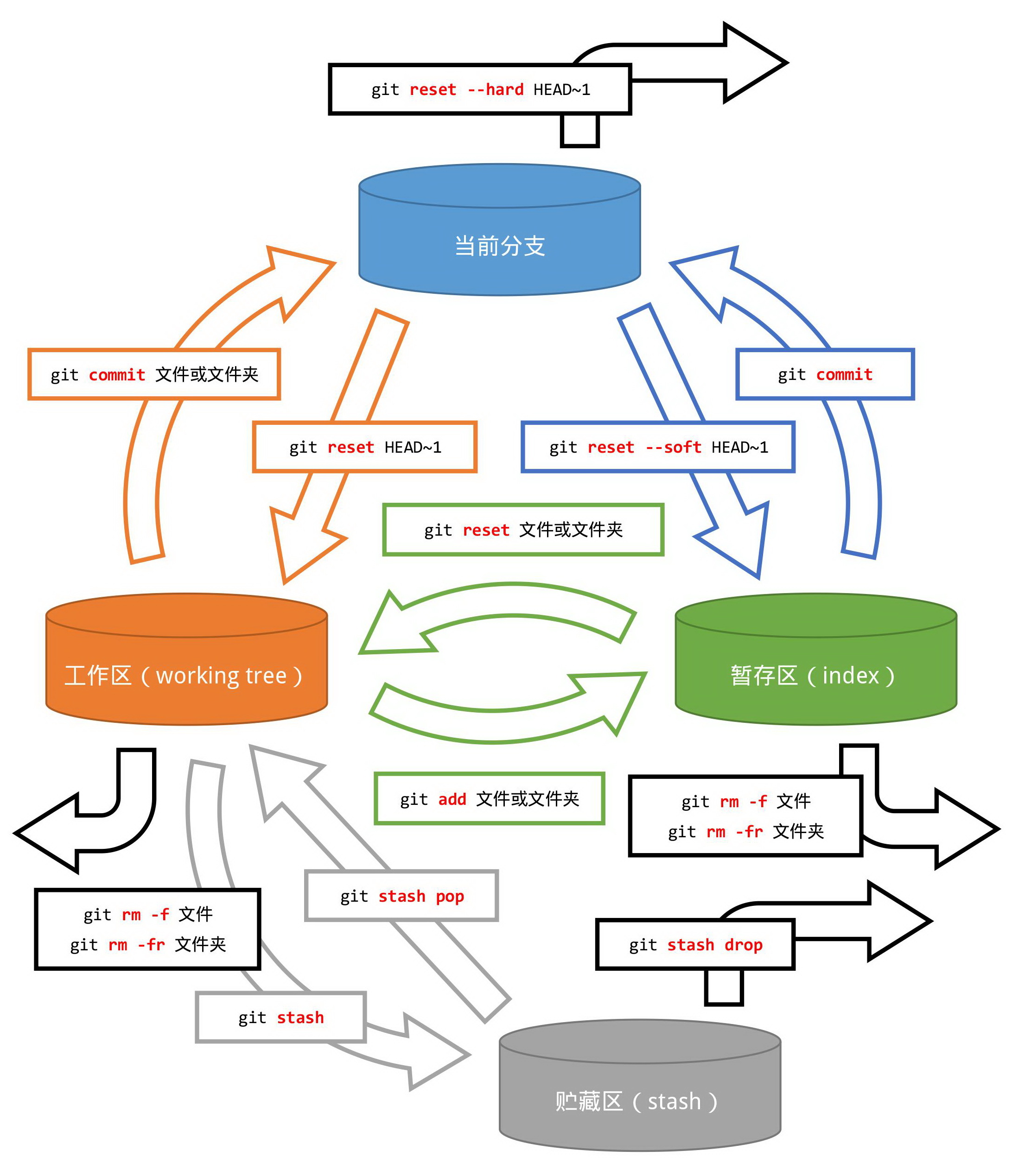 git状态转移图